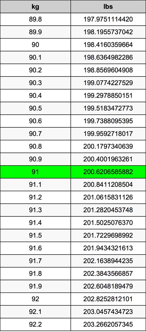 91kg to pounds|Convert 91 kg to stones and lbs